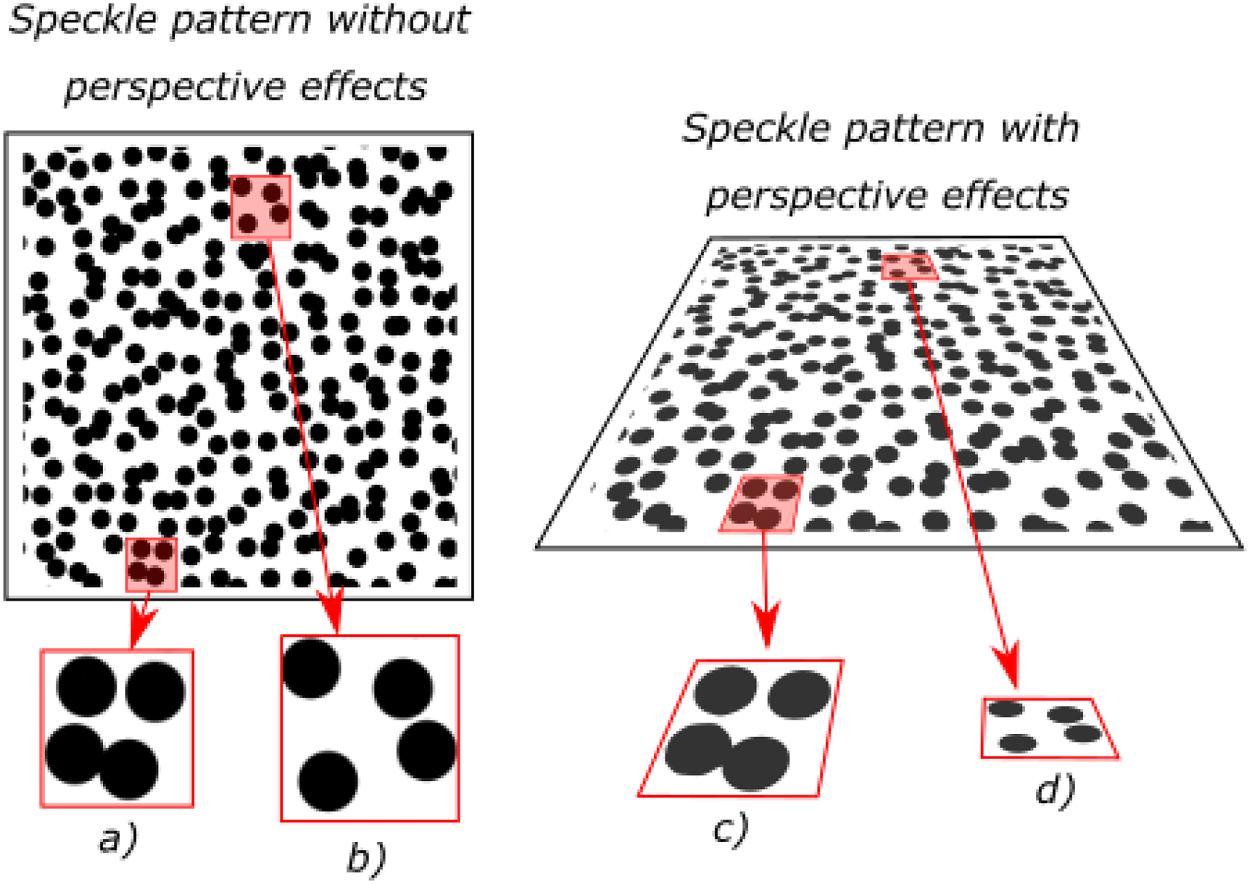 Figure 3: Anamorphic transformation of a circular speckle projected onto a developable surface. Shows how different points on the surface project to the same location on the camera sensor due to the anamorphic transformation.