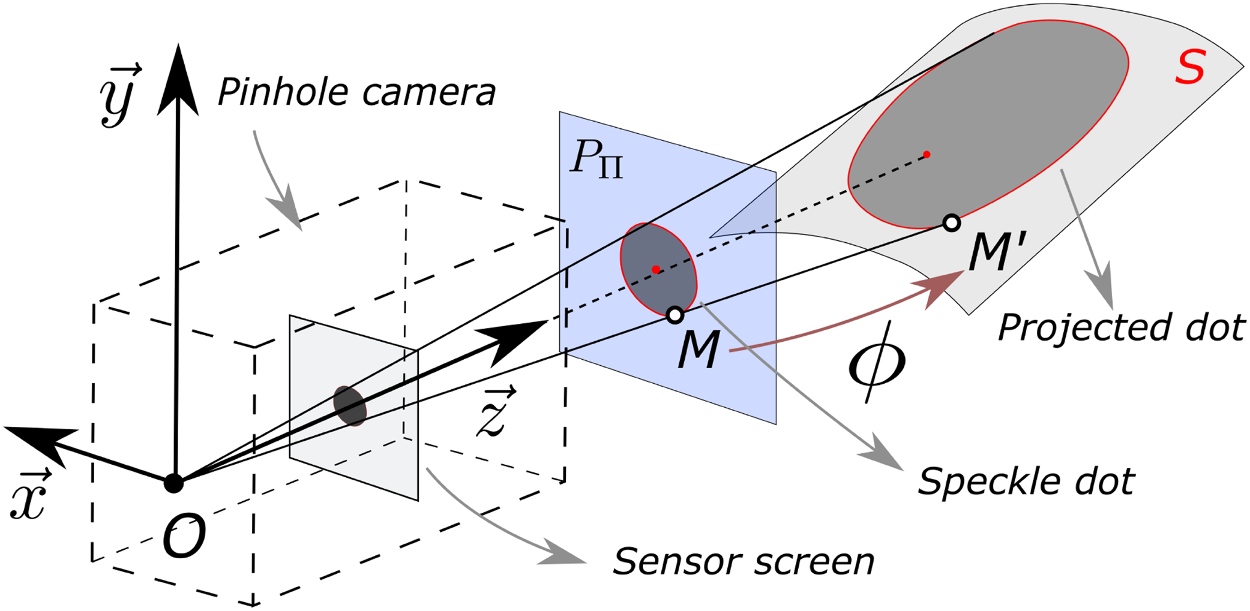 Figure 4: Experimental setup scheme. Two planes tilted at angle θ, with cameras at fixed distance. Regular speckle pattern (SP-Ref) on reference plane, regular (SP-1) and anamorphic (SP-2) patterns on tilted plane.