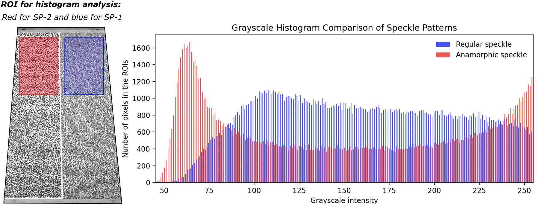 Figure 8: Evolution of matching uncertainty (σ_pixel) across all tilt angles. Blue contours: regular pattern SP-1. Red contours: anamorphic pattern SP-2. Graph below shows mean uncertainty — SP-2 consistently lower than SP-1.