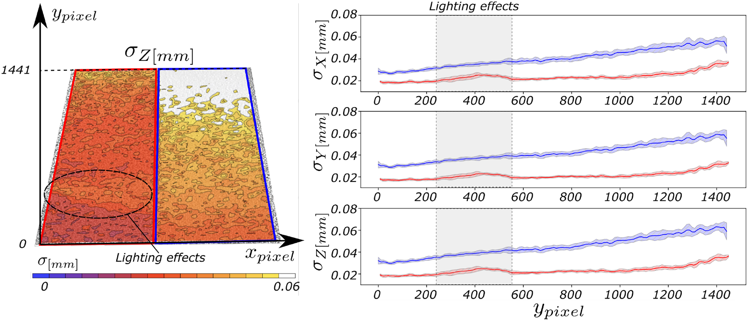 Figure 11: 3D point cloud visualization. Blue points: regular pattern SP-1. Red points: anamorphic pattern SP-2. Gray points: reference SP-Ref. Section views show SP-2 points closer to best-fit plane with smaller deviations.