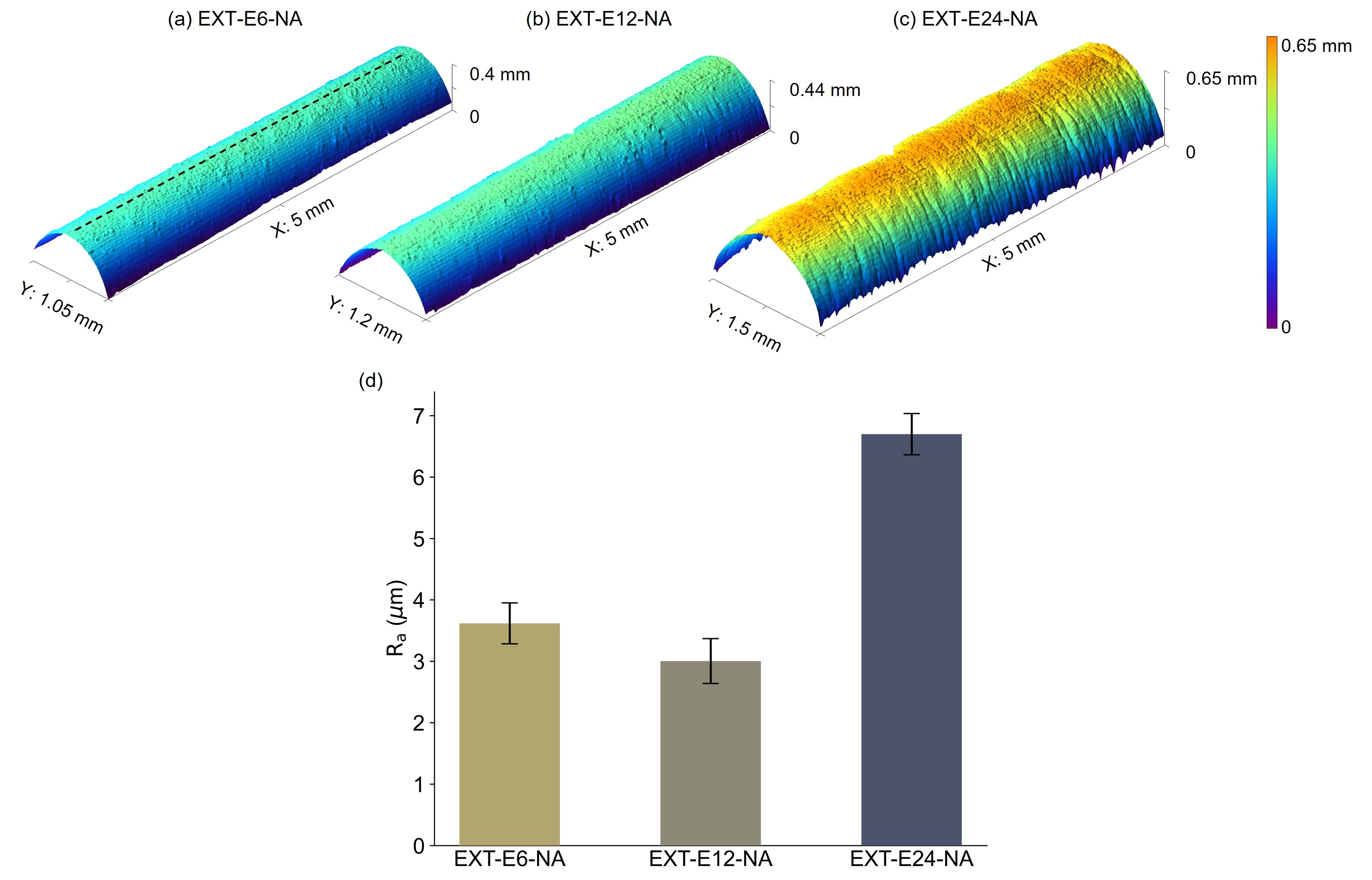 DSC thermograms showing crystallinity increase. Notice how the melting peak grows dramatically for high-rate extrudates (EXT-E24) compared to low-rate (EXT-E6), indicating fourfold crystallinity increase.