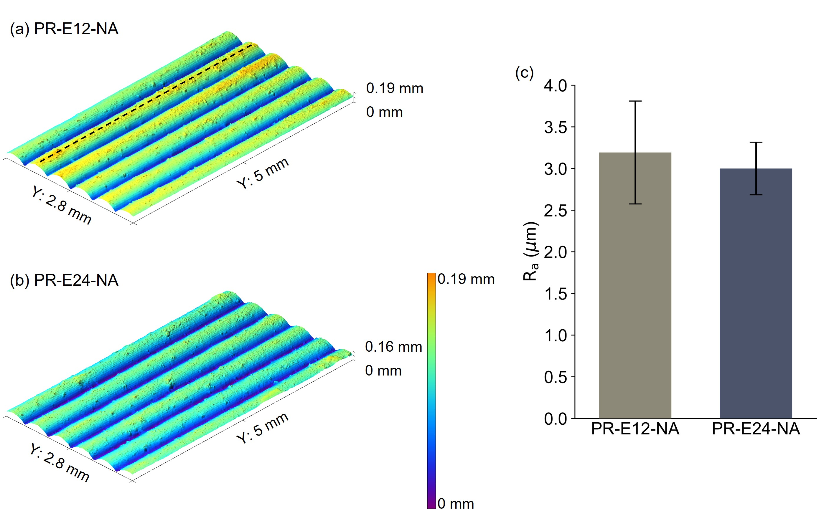 Surface roughness of extrudates showing degradation at high extrusion rates. The 3D surface maps and Ra values clearly show EXT-E24 has significantly rougher texture than EXT-E6 and EXT-E12.