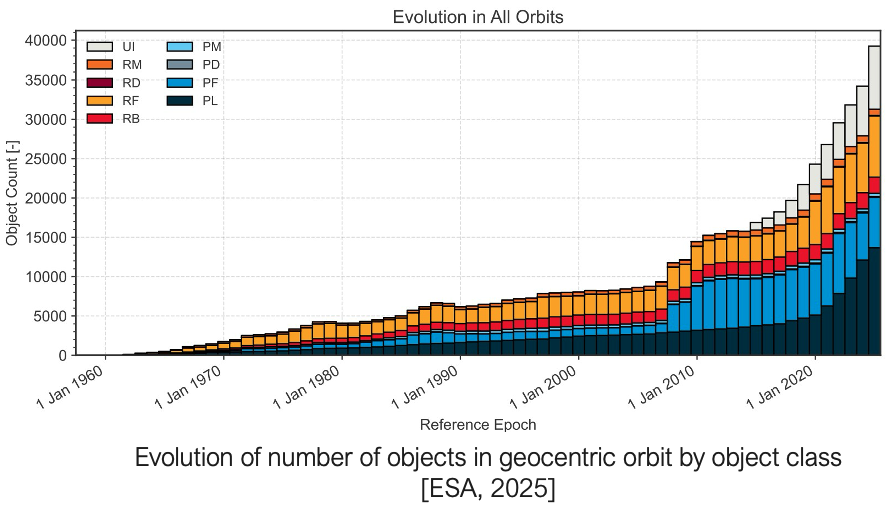 Visualization of Kessler syndrome: cascading collision events creating exponential debris growth in orbit.