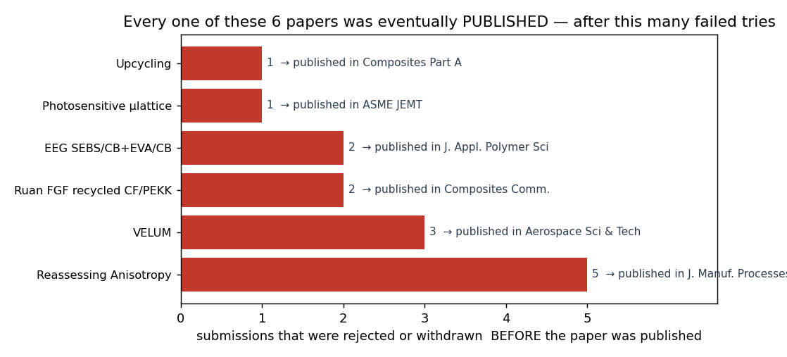 Each of these published papers was rejected or withdrawn one or more times before it landed