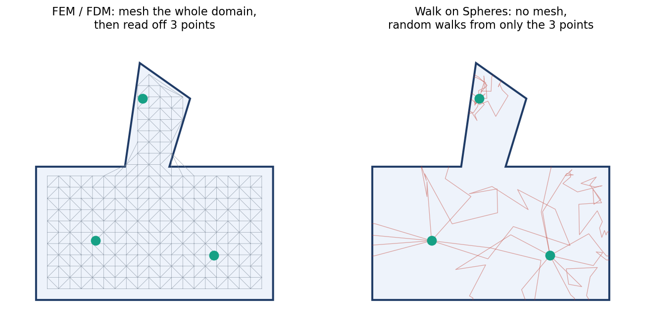 FEM vs Walk-on-Spheres: Traditional methods discretize the entire domain, while WoS only computes what you actually need