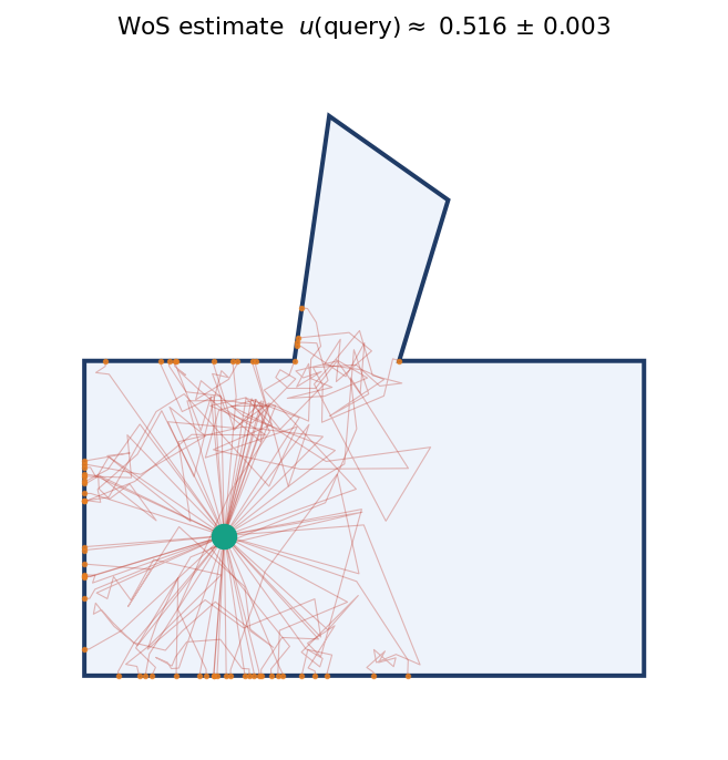 Multiple random walks converging to the solution — each walk is independent, all contribute to the final average