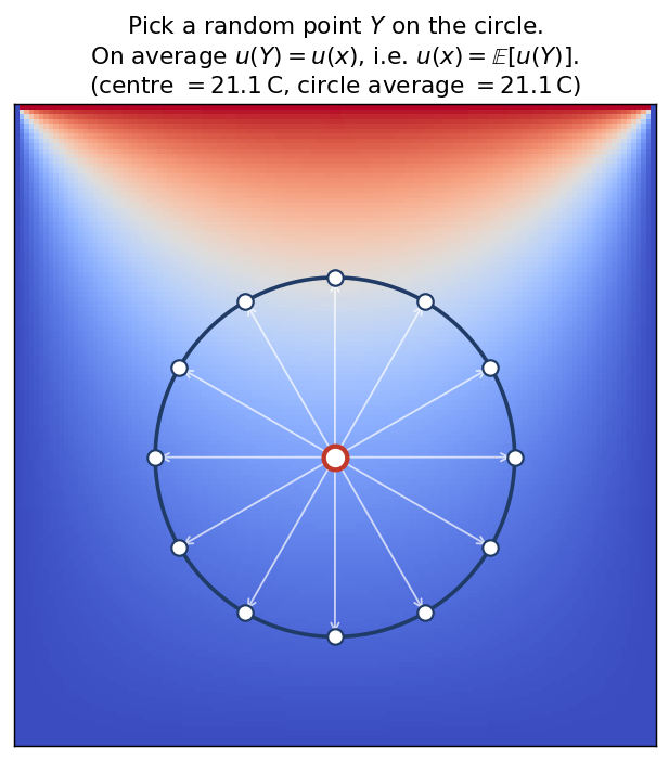 Single Walk-on-Spheres step: draw largest inscribed sphere, jump to random point on surface
